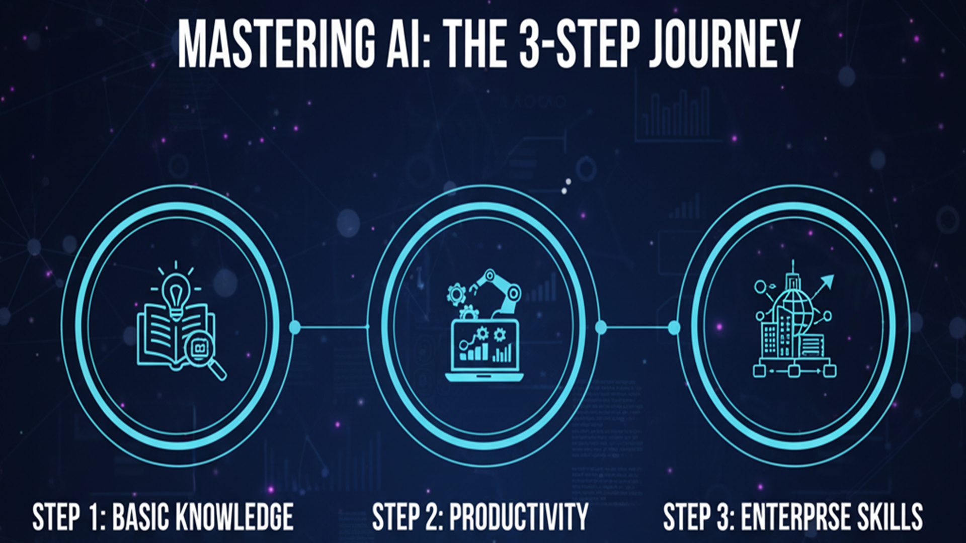 3 Step AI Roadmap