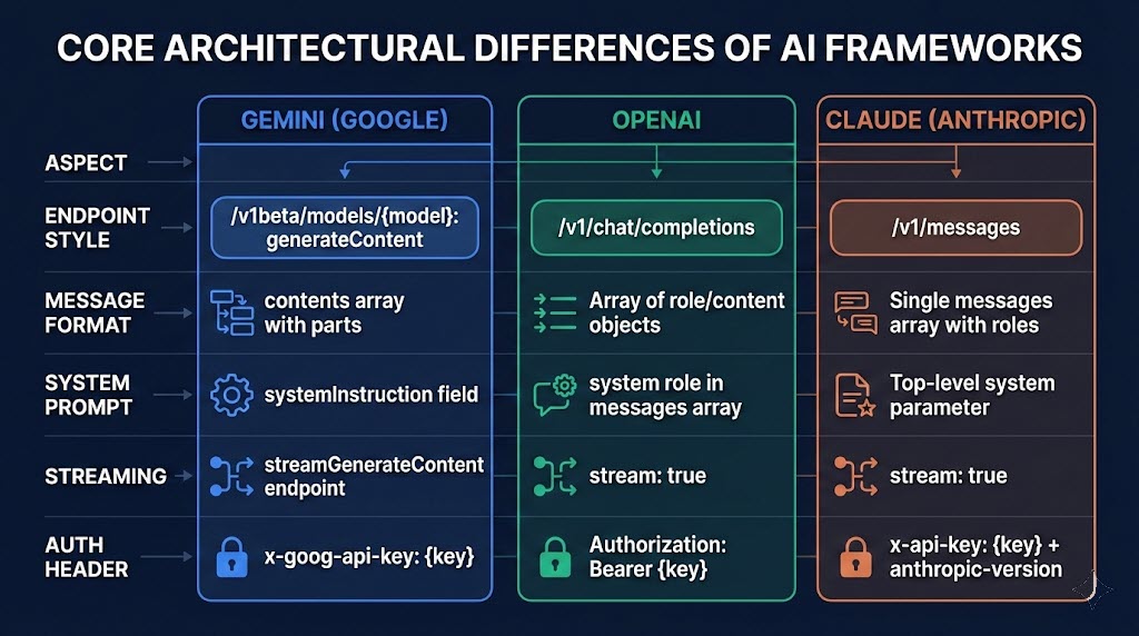 Architectural AI Frameworks