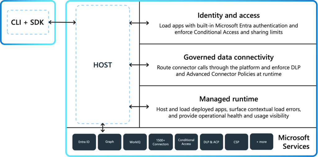 Microsoft diagram showing an app connected to the Managed Runtime host and enterprise services.