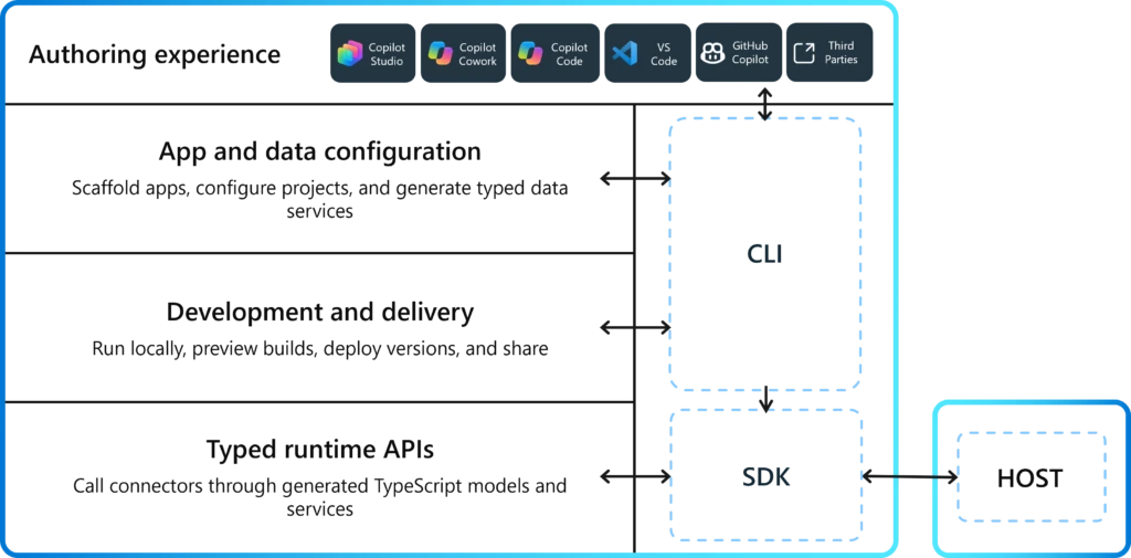 Microsoft diagram connecting Copilot and developer tools through shared CLI and SDK components to an app.