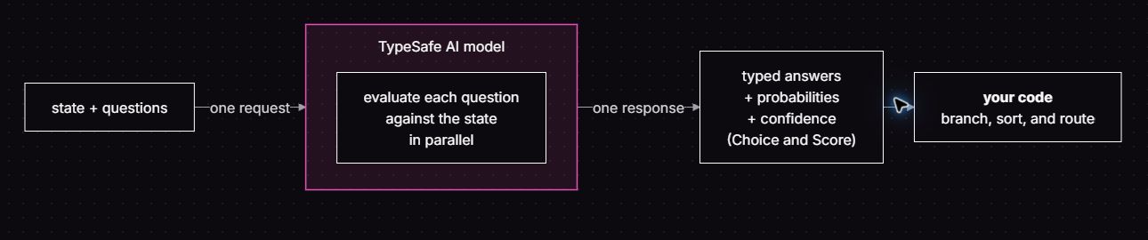 TypeSafe diagram showing state and questions evaluated in parallel, with typed answers returned to application code.
