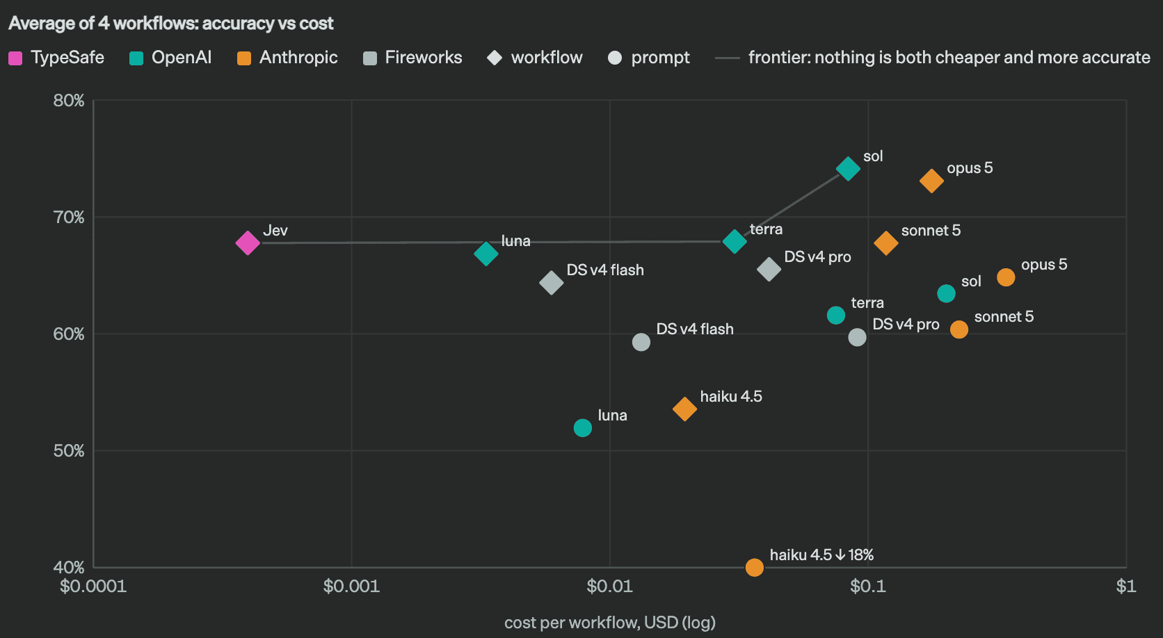 TypeSafe scatter plot comparing accuracy and cost across four workflows, with Jev at the low-cost end.
