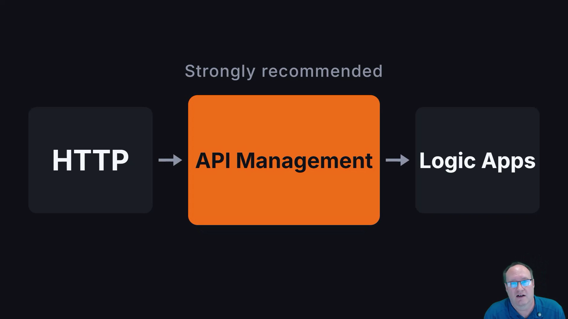 HTTP requests pass through API Management before reaching Logic Apps.